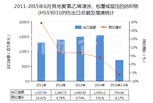2011-2015年6月其他聚氯乙烯浸涂、包覆或?qū)訅旱募徔椢?HS59031090)出口總額及增速統(tǒng)計(jì)